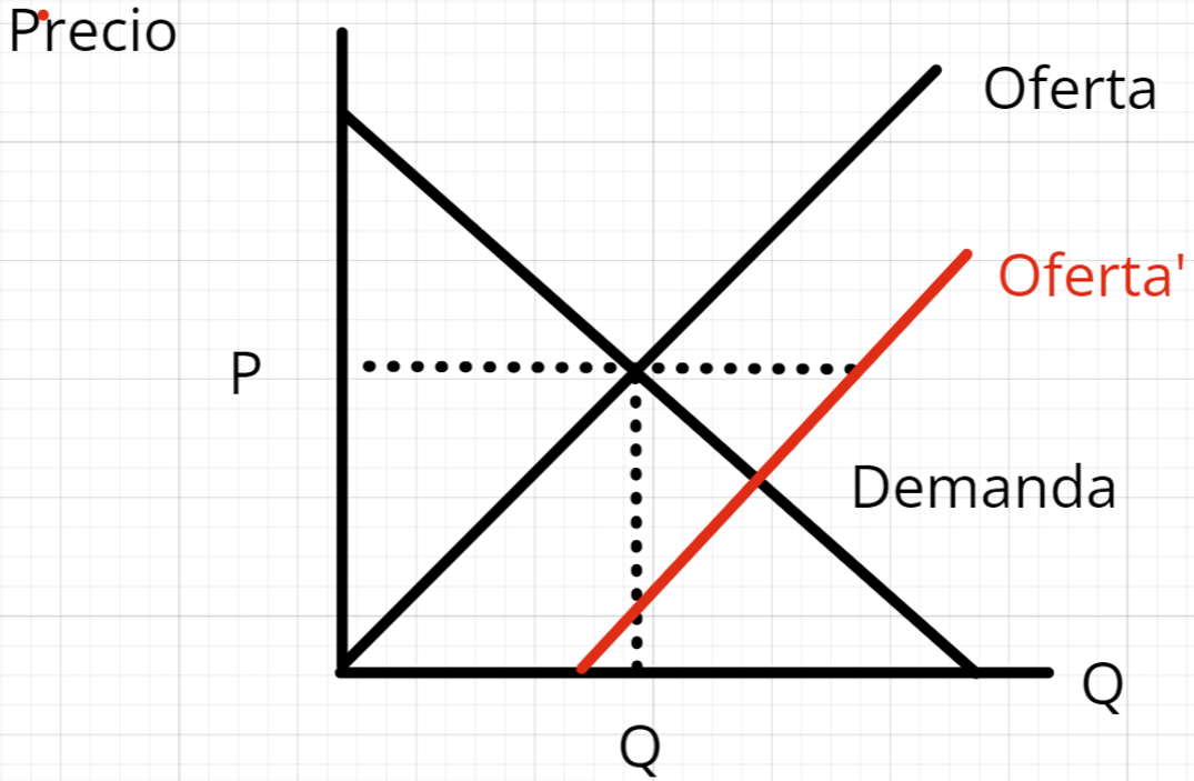 Oferta determinantes